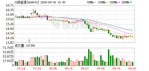 红腾网 中原证券给予川投能源买入评级：投资收益、分红稳定，控股股东增持公司股份
